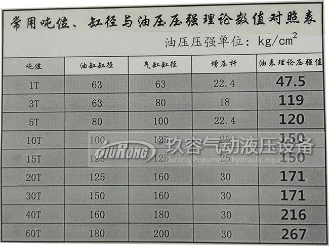 气油转换增压缸出力大小与油缸缸径、气缸缸径、增压杆、压强数值对照表